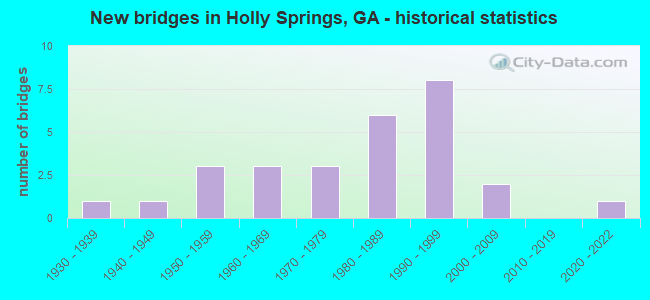 New bridges in Holly Springs, GA - historical statistics