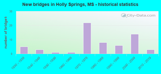 New bridges in Holly Springs, MS - historical statistics
