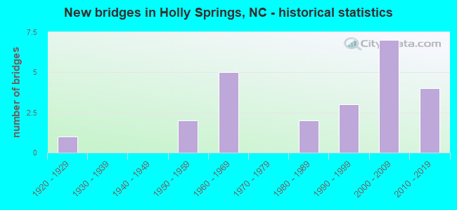 New bridges in Holly Springs, NC - historical statistics