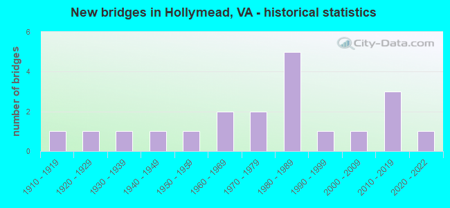New bridges in Hollymead, VA - historical statistics