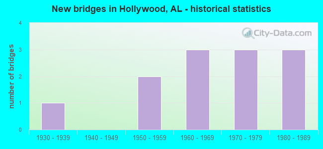 New bridges in Hollywood, AL - historical statistics