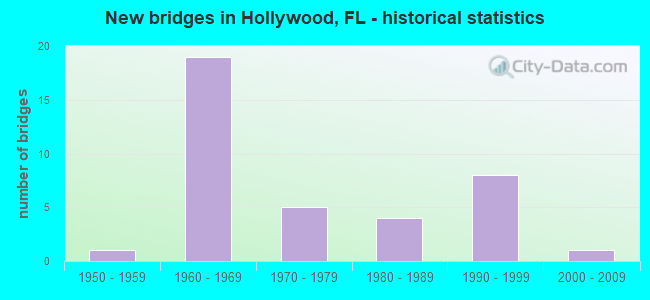 New bridges in Hollywood, FL - historical statistics