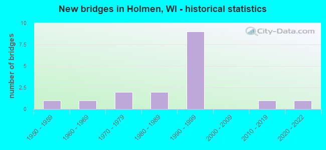 New bridges in Holmen, WI - historical statistics