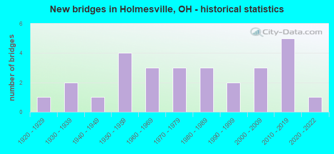 New bridges in Holmesville, OH - historical statistics