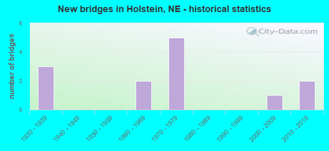New bridges in Holstein, NE - historical statistics