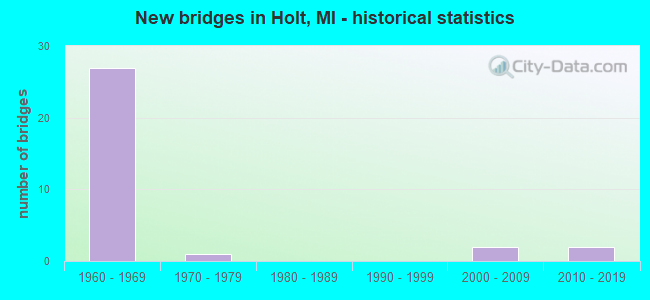 New bridges in Holt, MI - historical statistics