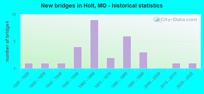 New bridges in Holt, MO - historical statistics