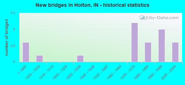 New bridges in Holton, IN - historical statistics