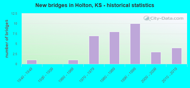 New bridges in Holton, KS - historical statistics