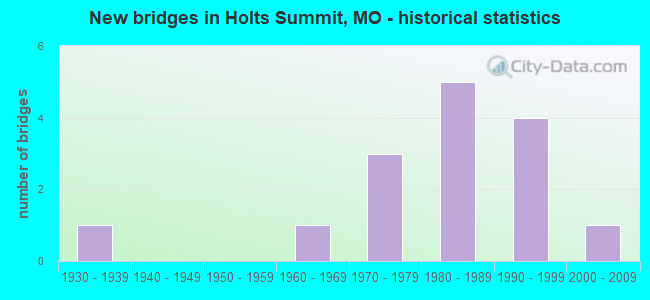 New bridges in Holts Summit, MO - historical statistics