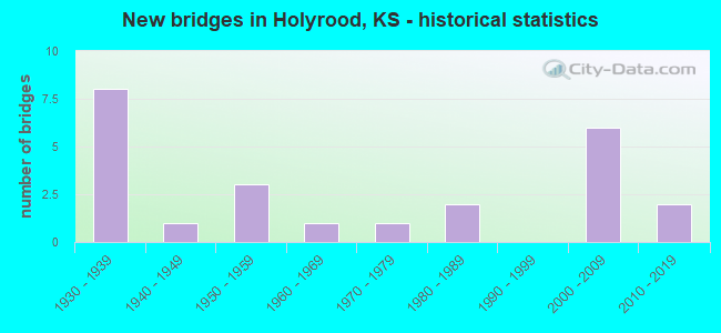New bridges in Holyrood, KS - historical statistics