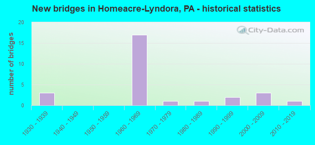 New bridges in Homeacre-Lyndora, PA - historical statistics