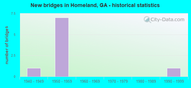 New bridges in Homeland, GA - historical statistics