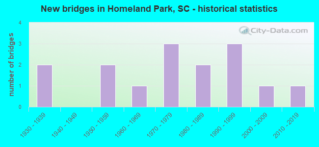 New bridges in Homeland Park, SC - historical statistics
