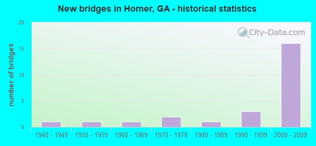 New bridges in Homer, GA - historical statistics