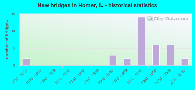 New bridges in Homer, IL - historical statistics
