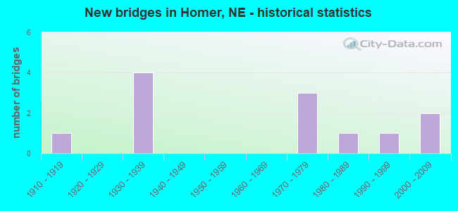 New bridges in Homer, NE - historical statistics