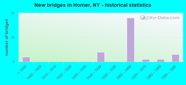 New bridges in Homer, NY - historical statistics