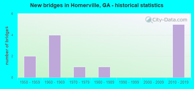 New bridges in Homerville, GA - historical statistics