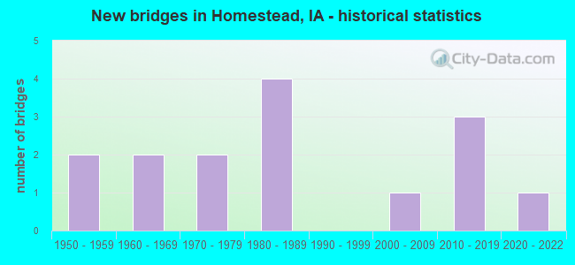 New bridges in Homestead, IA - historical statistics