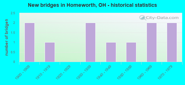 New bridges in Homeworth, OH - historical statistics