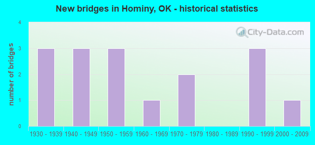 New bridges in Hominy, OK - historical statistics