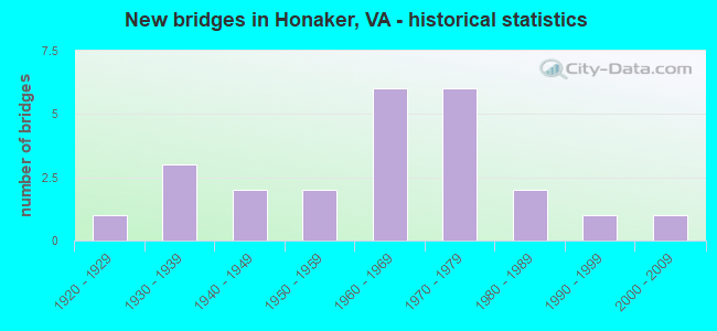 New bridges in Honaker, VA - historical statistics