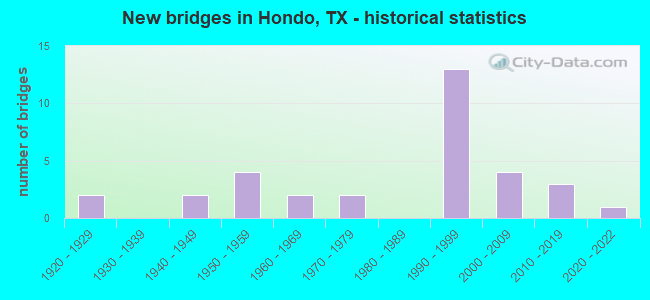 New bridges in Hondo, TX - historical statistics