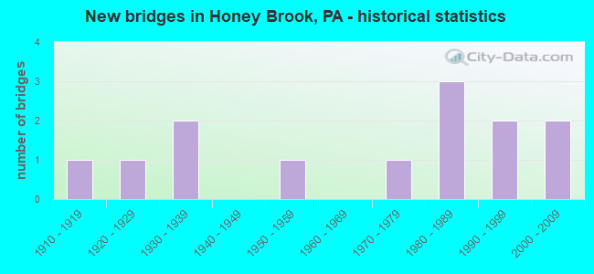 New bridges in Honey Brook, PA - historical statistics