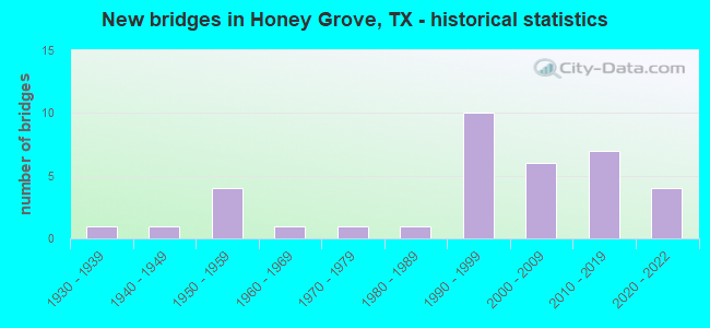 New bridges in Honey Grove, TX - historical statistics