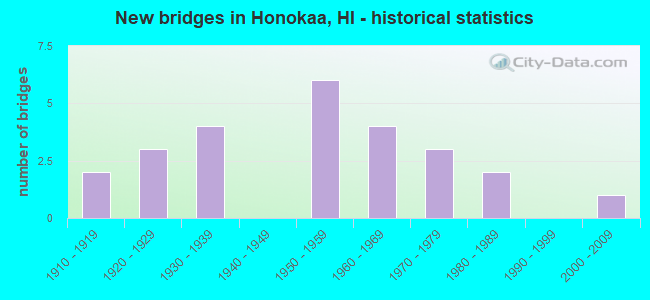 New bridges in Honokaa, HI - historical statistics