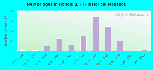 New bridges in Honolulu, HI - historical statistics