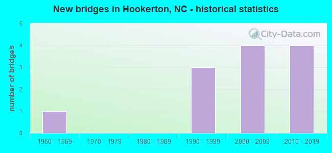 New bridges in Hookerton, NC - historical statistics