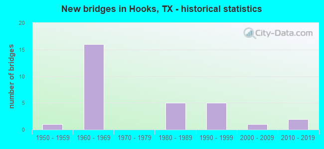 New bridges in Hooks, TX - historical statistics