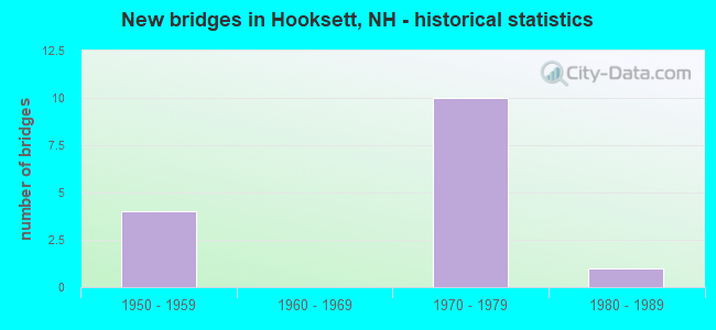 New bridges in Hooksett, NH - historical statistics