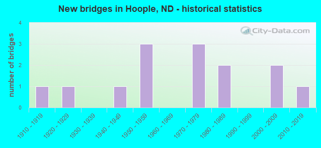 New bridges in Hoople, ND - historical statistics