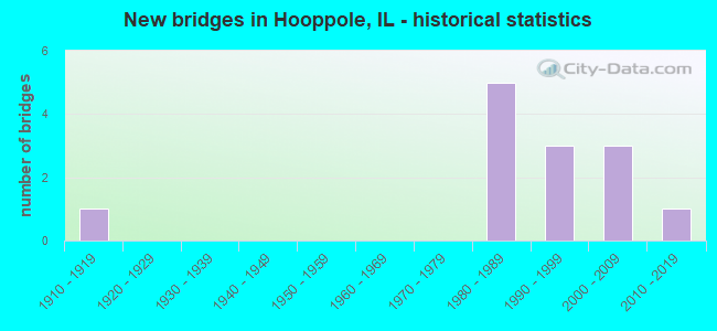 New bridges in Hooppole, IL - historical statistics