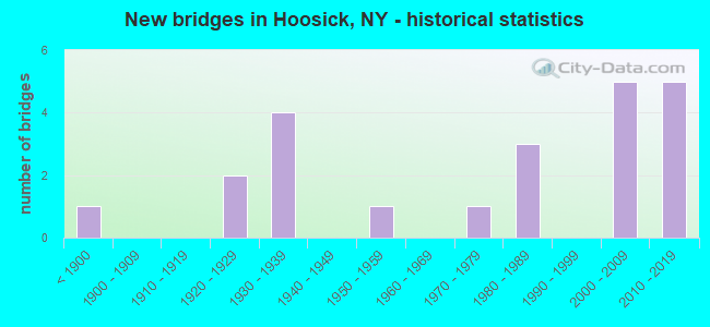 New bridges in Hoosick, NY - historical statistics
