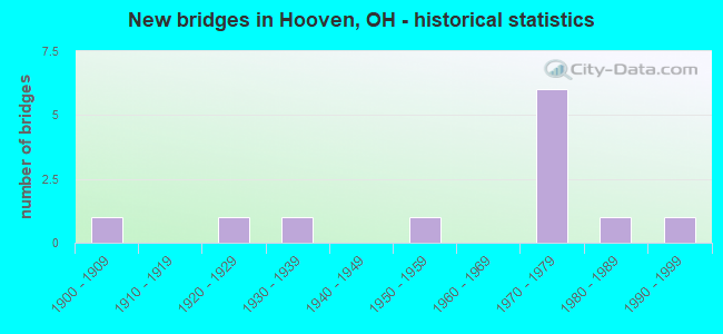 New bridges in Hooven, OH - historical statistics