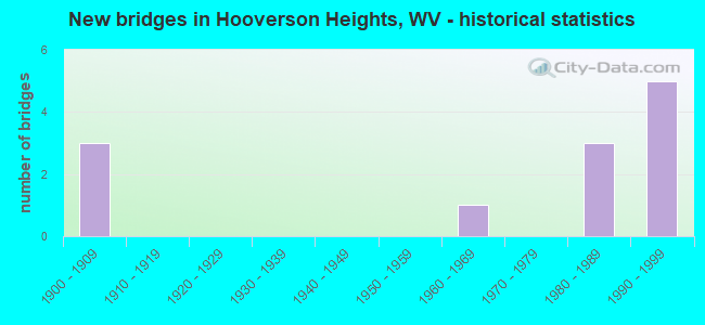 New bridges in Hooverson Heights, WV - historical statistics