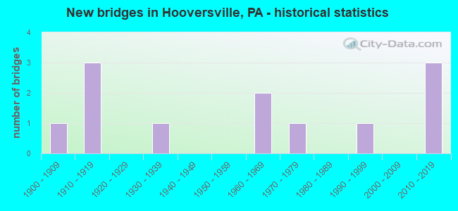 New bridges in Hooversville, PA - historical statistics