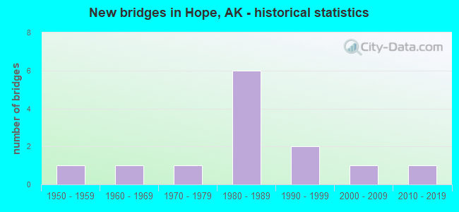 New bridges in Hope, AK - historical statistics