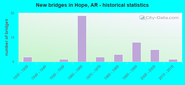 New bridges in Hope, AR - historical statistics