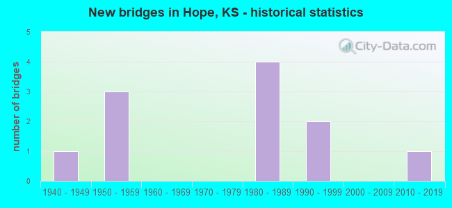 New bridges in Hope, KS - historical statistics