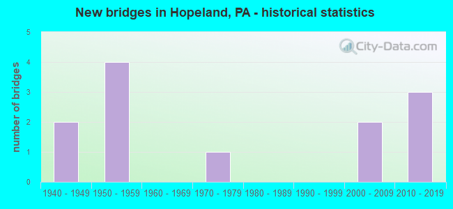 New bridges in Hopeland, PA - historical statistics
