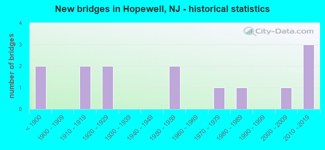 New bridges in Hopewell, NJ - historical statistics