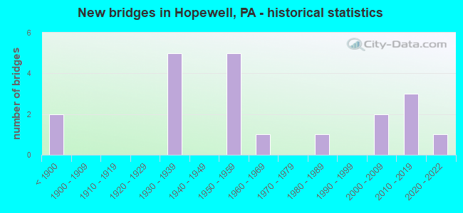 New bridges in Hopewell, PA - historical statistics