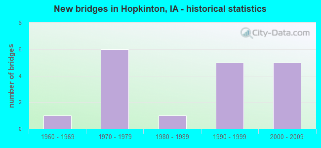 New bridges in Hopkinton, IA - historical statistics