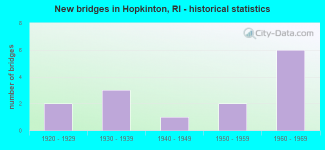 New bridges in Hopkinton, RI - historical statistics