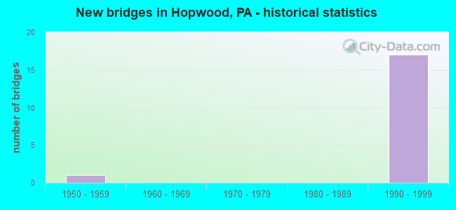New bridges in Hopwood, PA - historical statistics